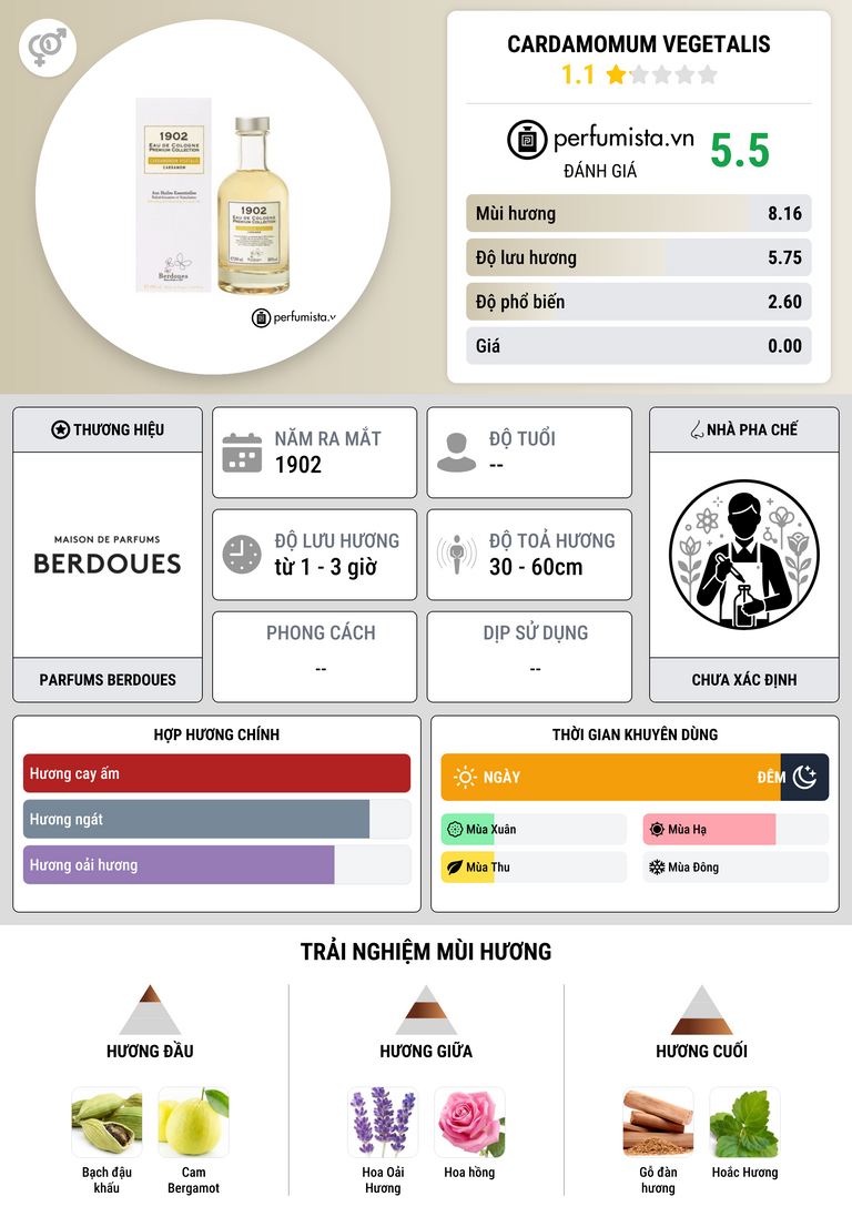 Thông tin chi tiết Cardamomum Vegetalis