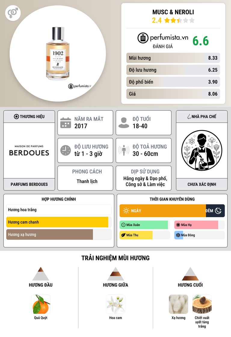 Thông tin chi tiết Musc & Neroli