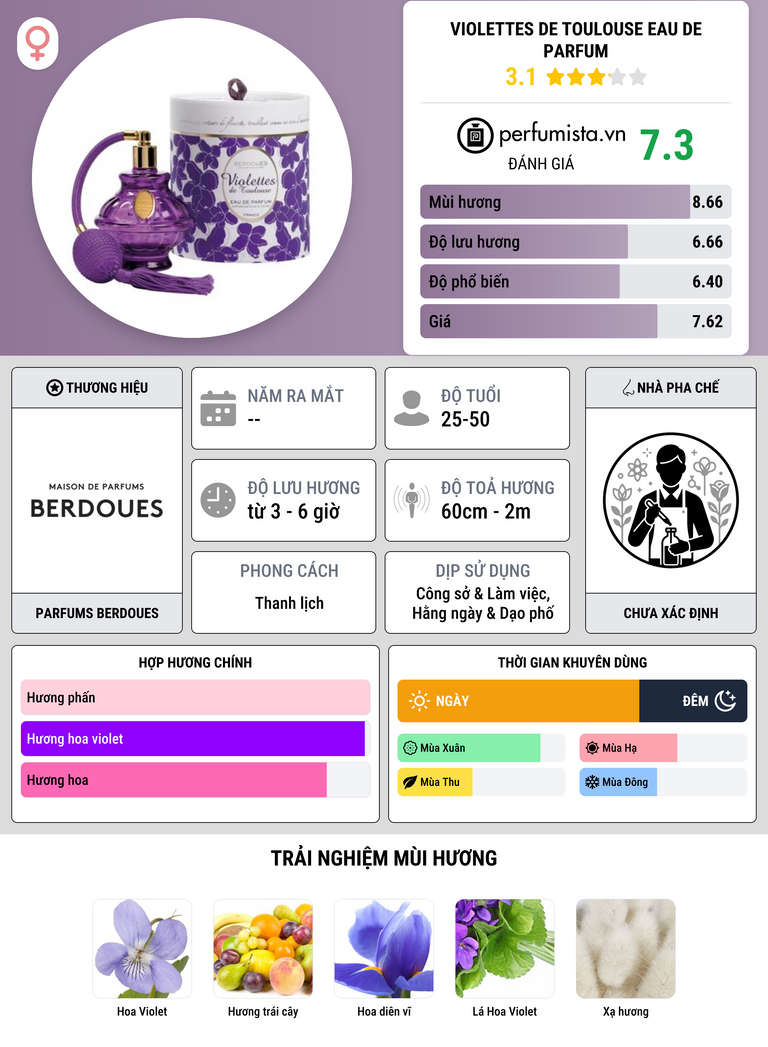 Thông tin chi tiết Violettes de Toulouse Eau de Parfum