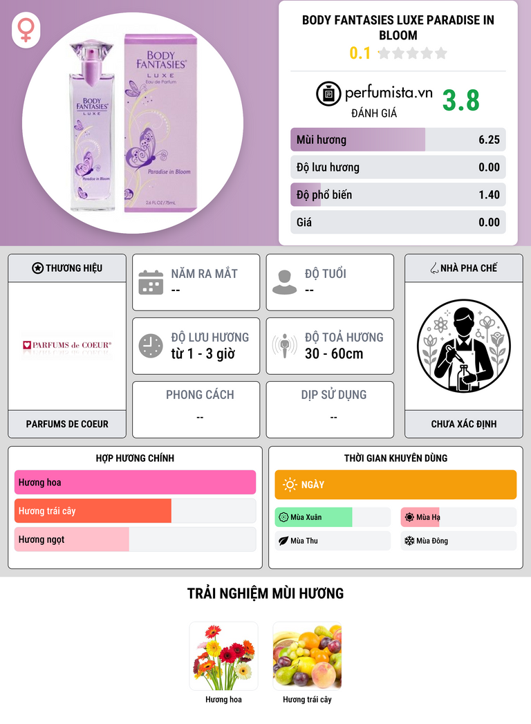 Thông tin chi tiết Body Fantasies Luxe Paradise in Bloom