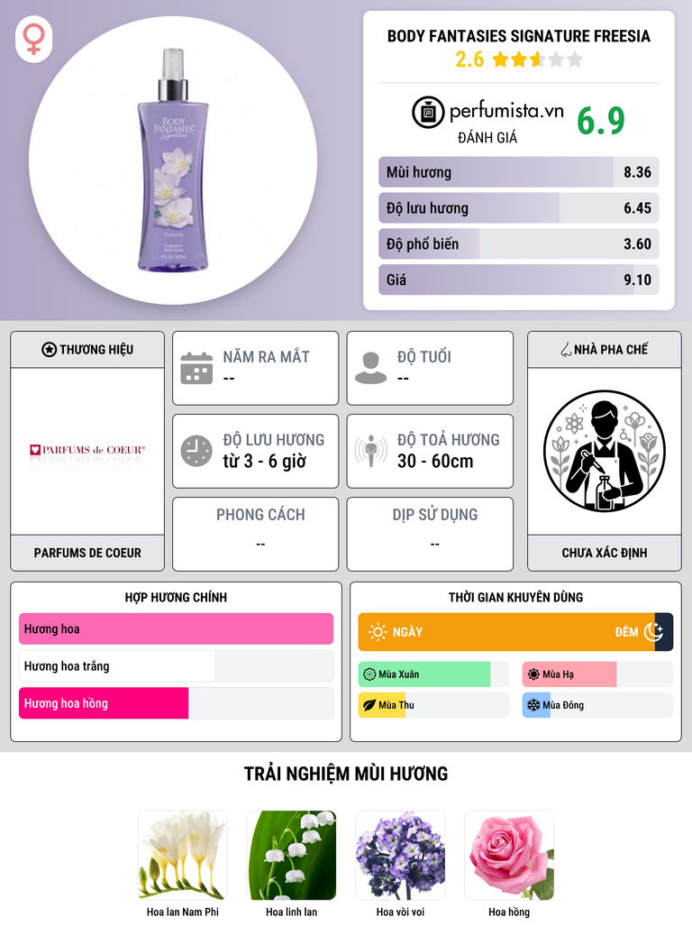 Thông tin chi tiết Body Fantasies Signature Freesia