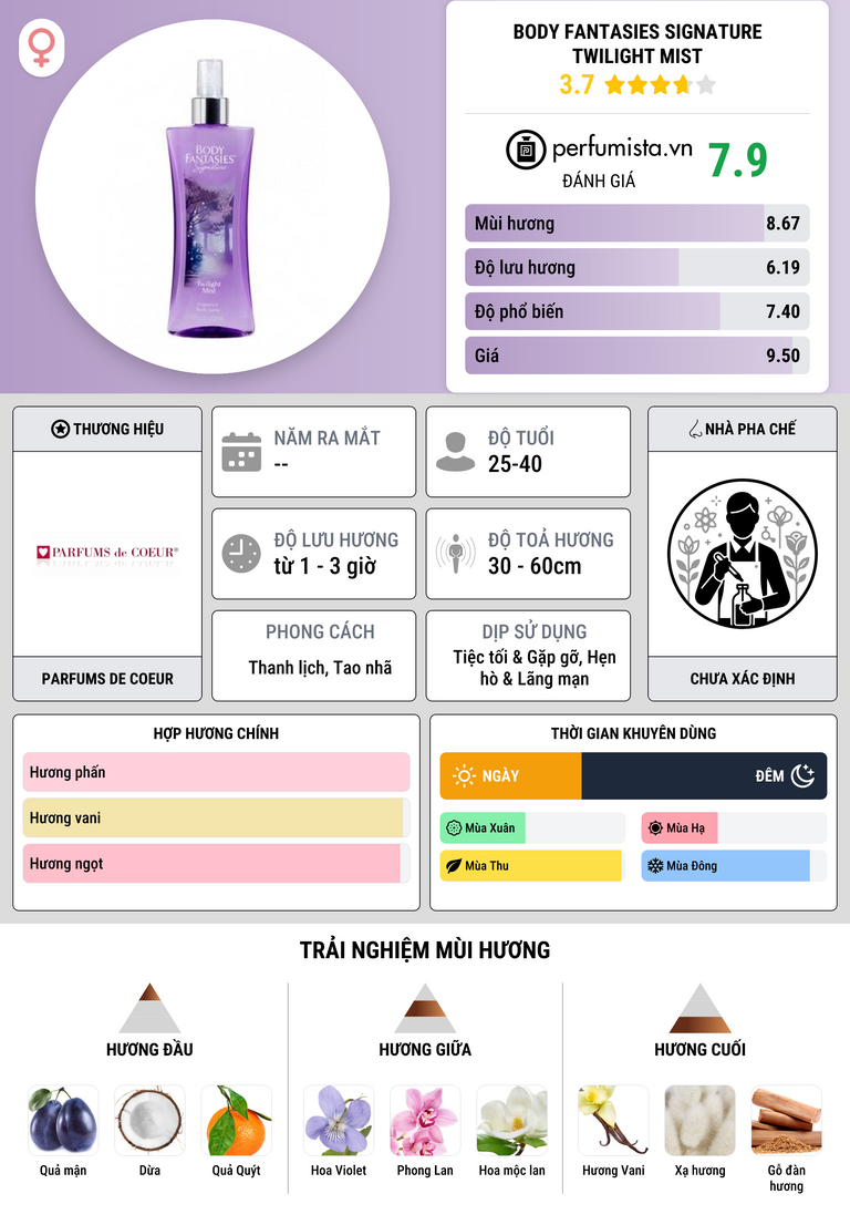 Thông tin chi tiết Body Fantasies Signature Twilight Mist