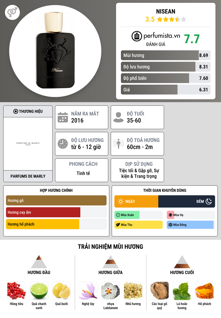 Thông tin chi tiết Nisean