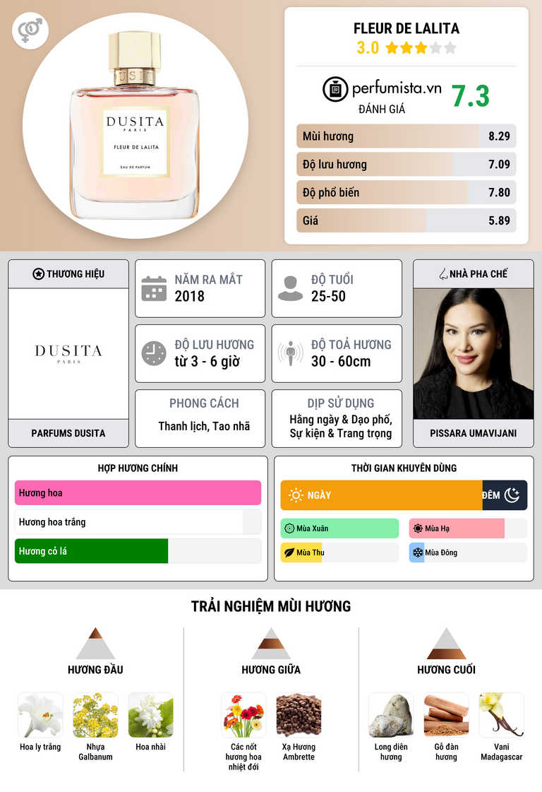Thông tin chi tiết Fleur de Lalita
