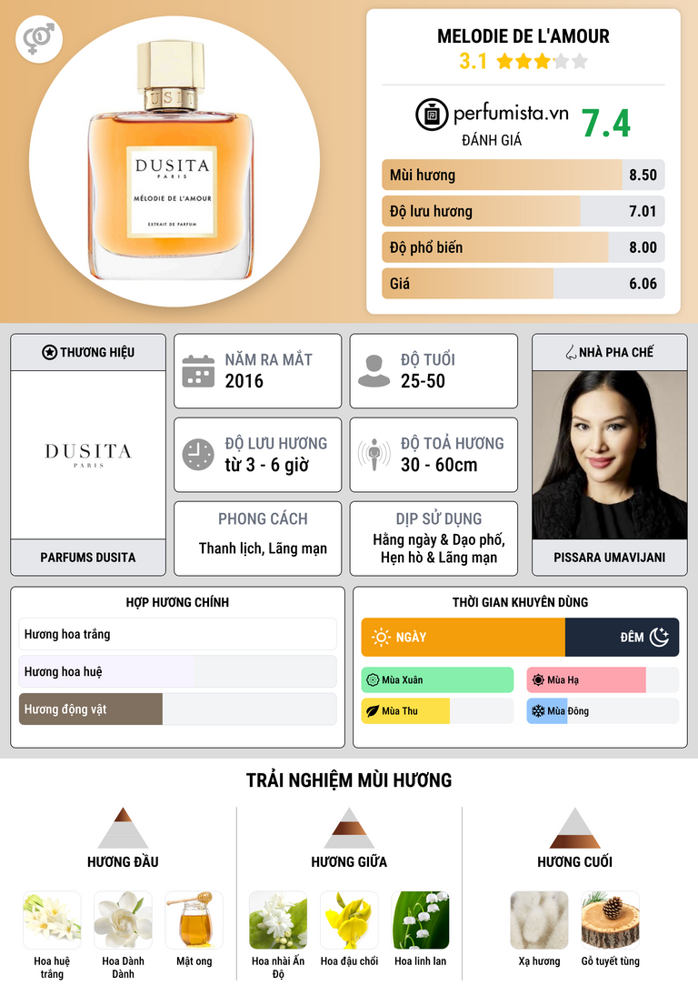 Thông tin chi tiết Melodie de L'Amour