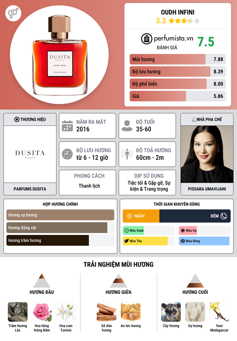 Thông tin chi tiết Oudh Infini