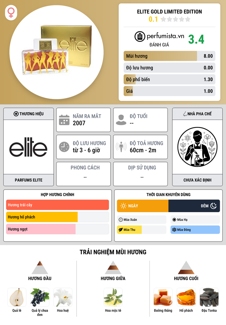 Thông tin chi tiết Elite Gold Limited Edition