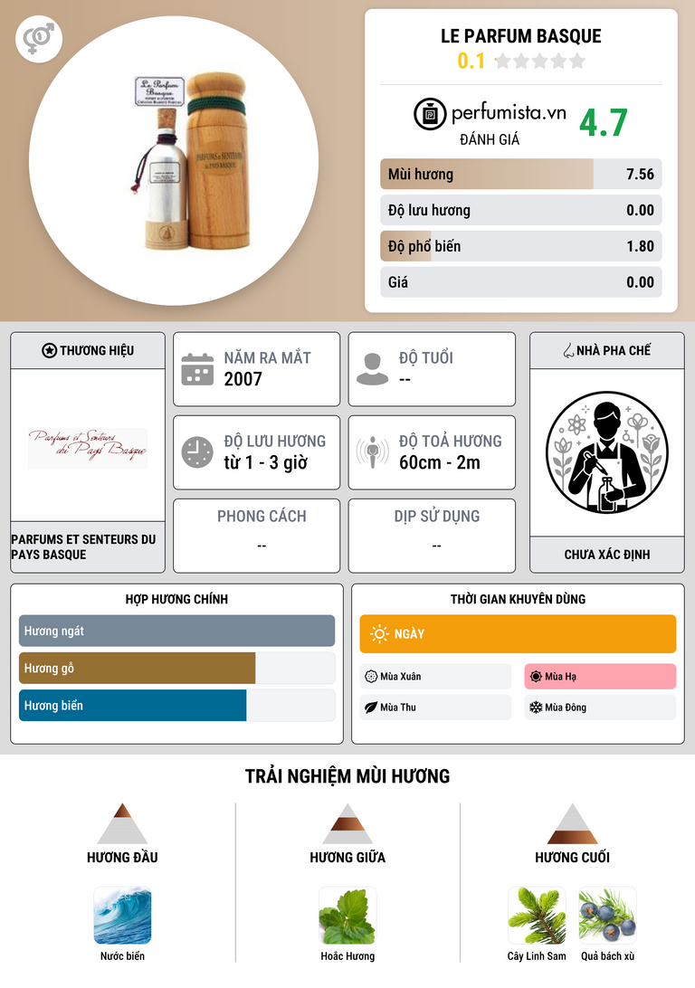 Thông tin chi tiết Le Parfum Basque