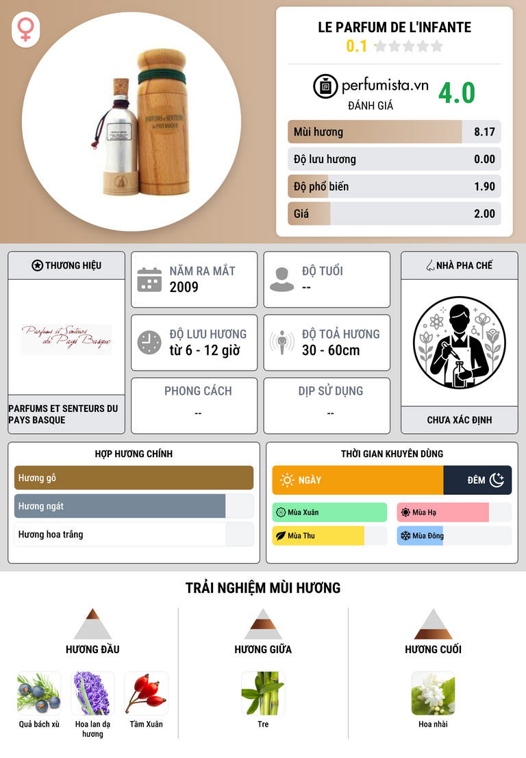 Thông tin chi tiết Le Parfum de l'Infante