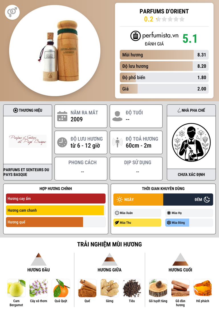 Thông tin chi tiết Parfums d'Orient