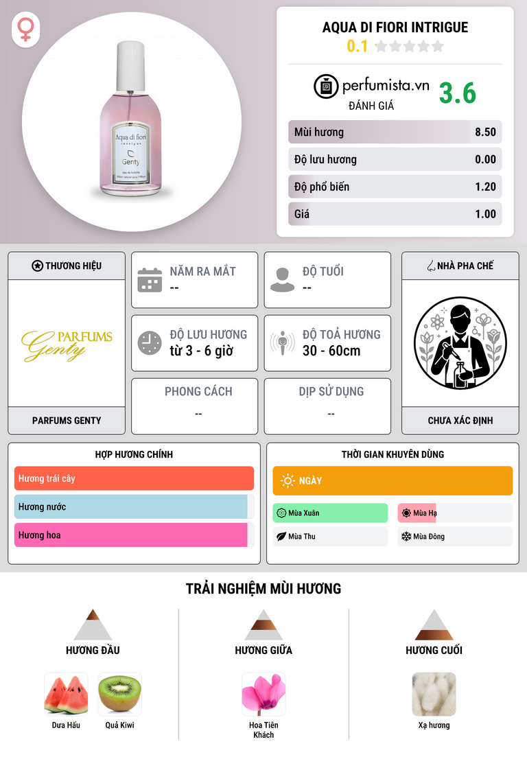 Thông tin chi tiết Aqua di Fiori Intrigue