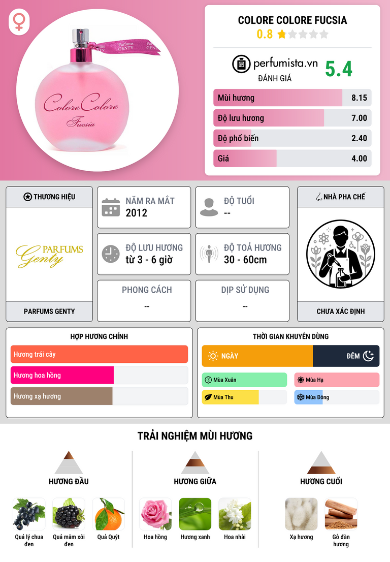 Thông tin chi tiết Colore Colore Fucsia