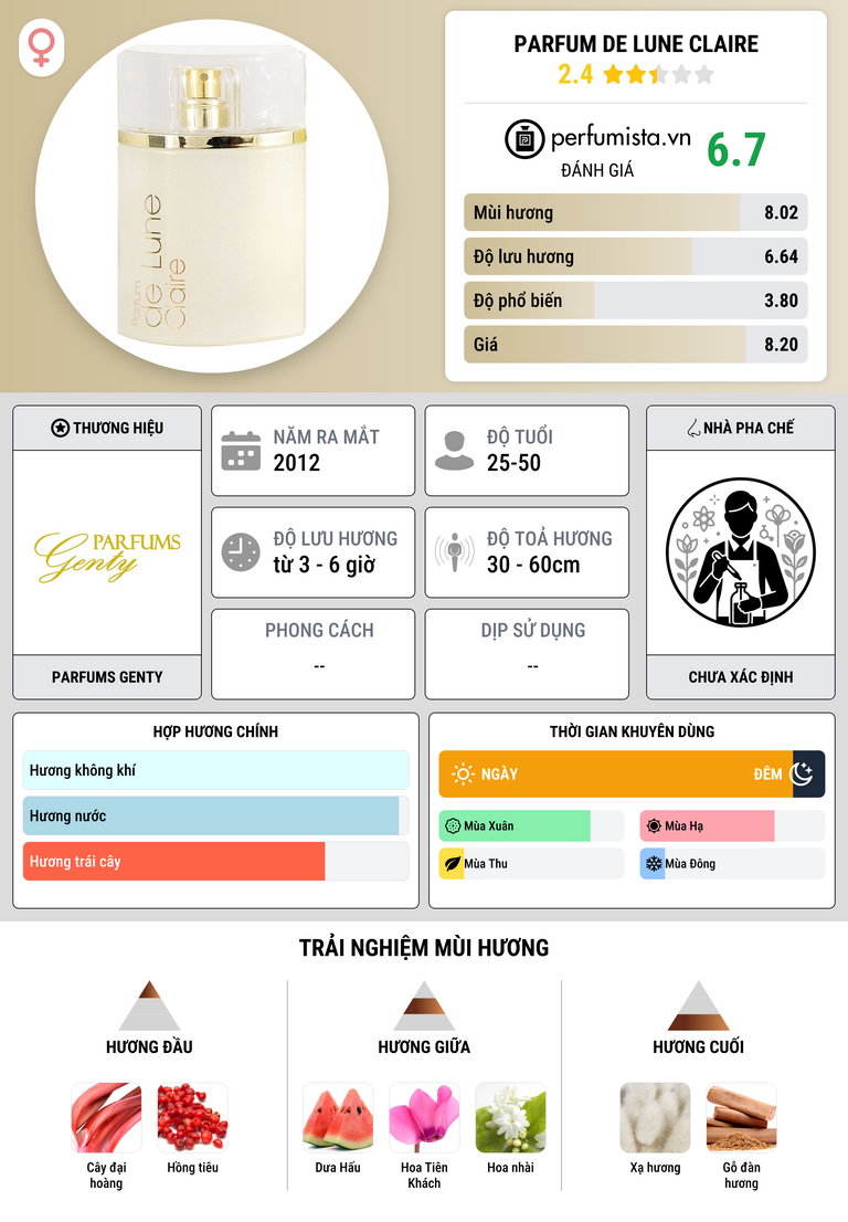 Thông tin chi tiết Parfum de Lune Claire