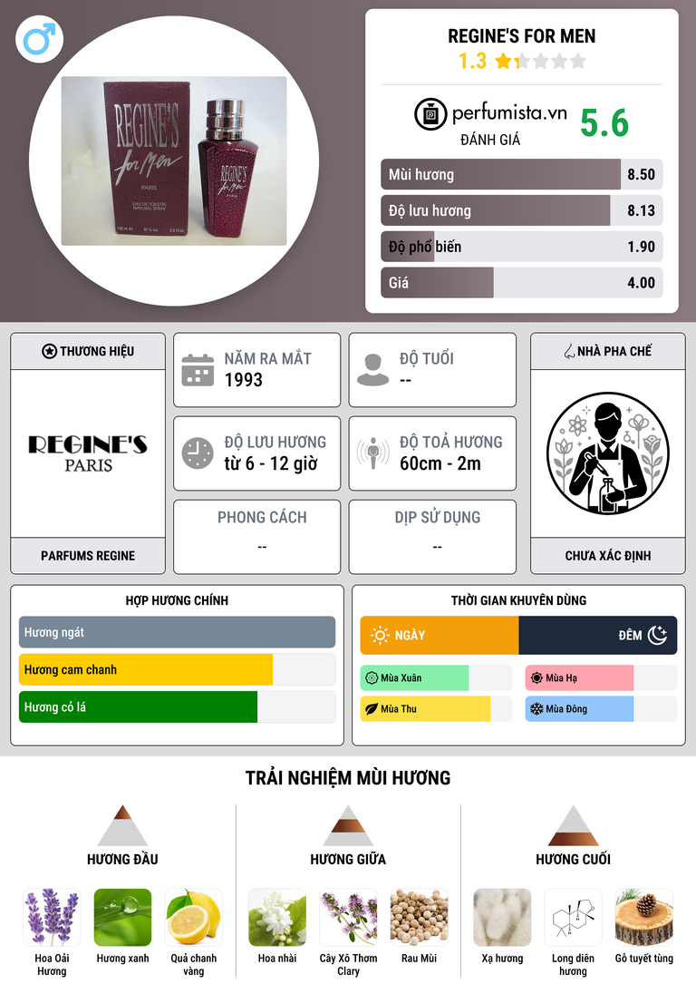 Thông tin chi tiết Regine's For Men