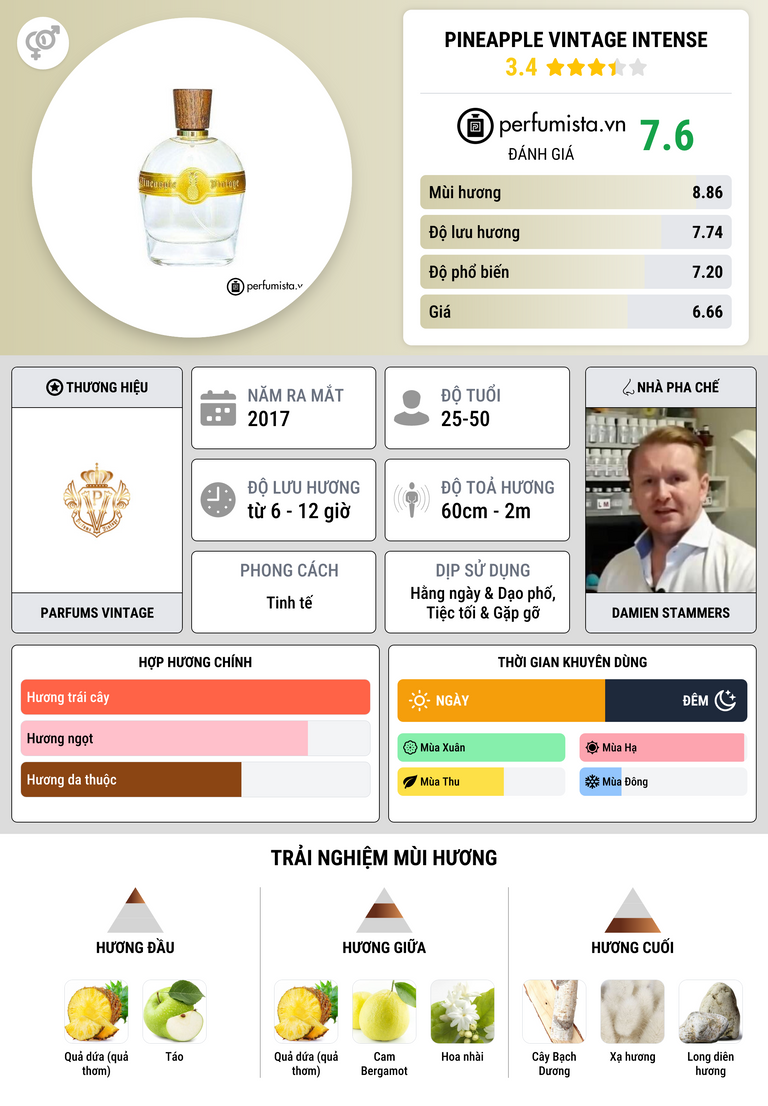 Thông tin chi tiết Pineapple Vintage Intense