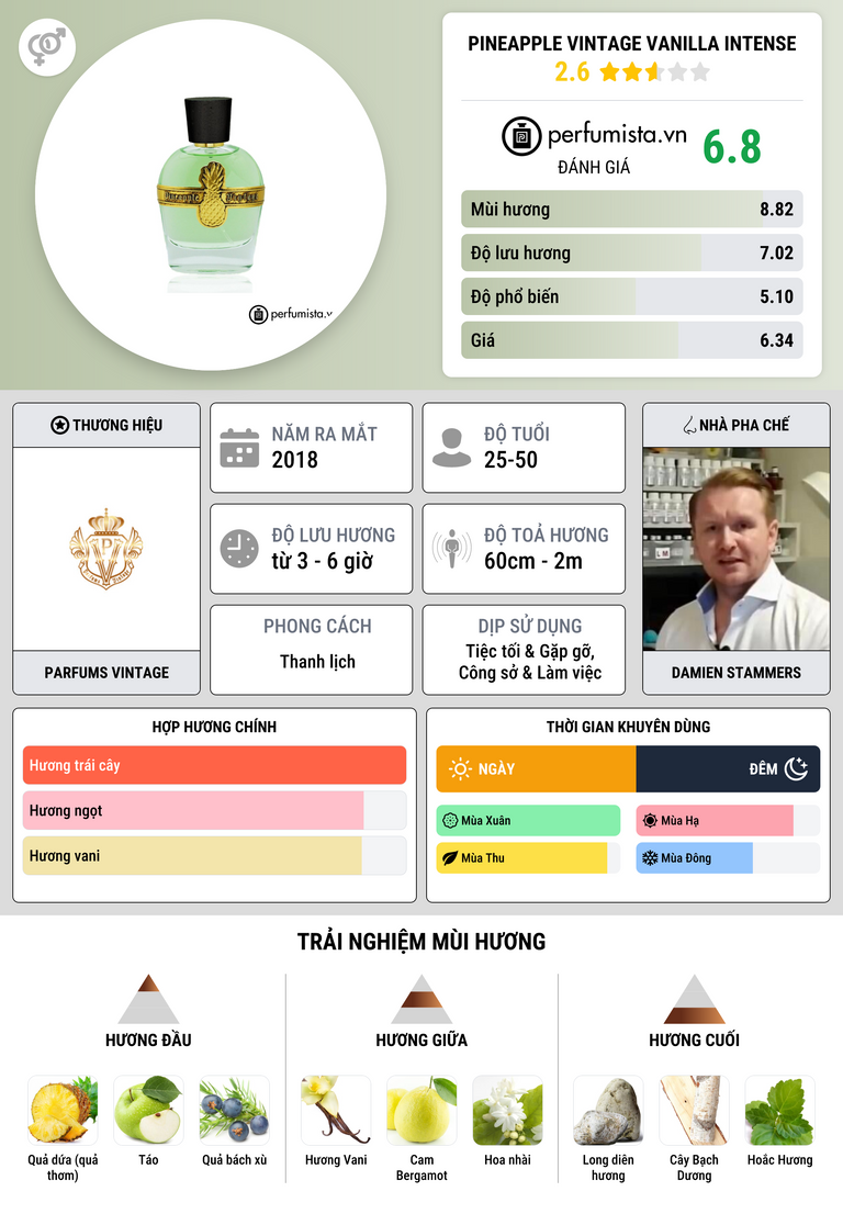 Thông tin chi tiết Pineapple Vintage Vanilla Intense