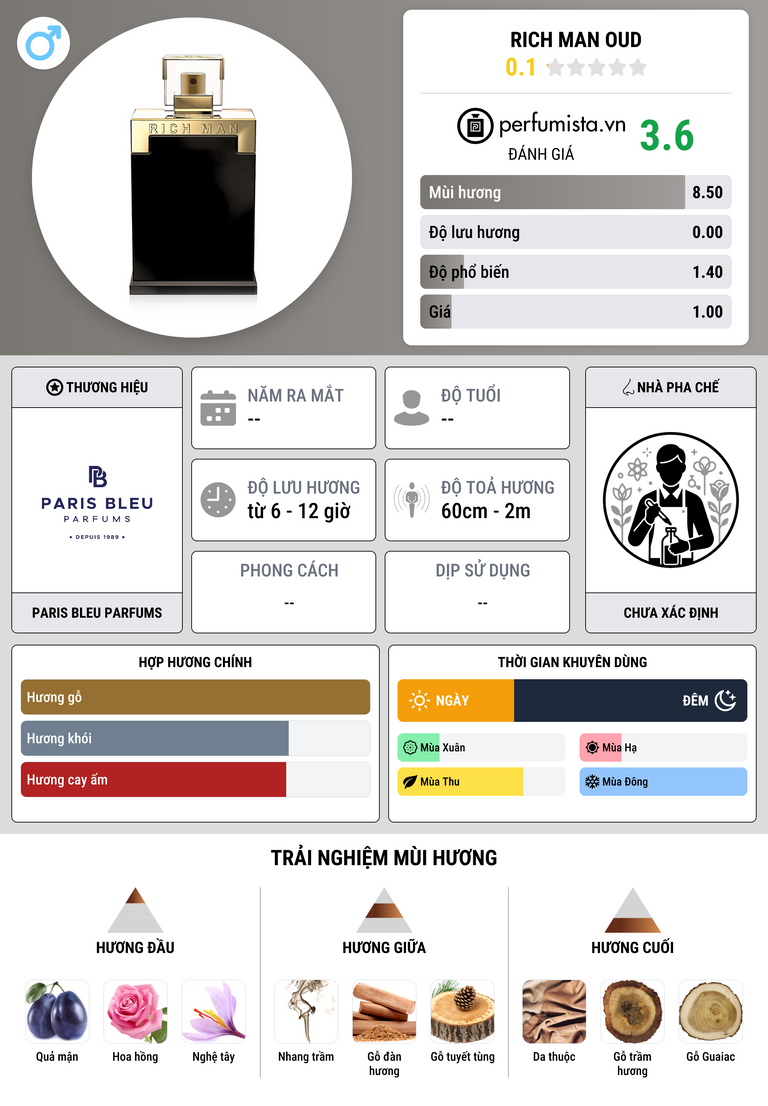 Thông tin chi tiết Rich Man Oud
