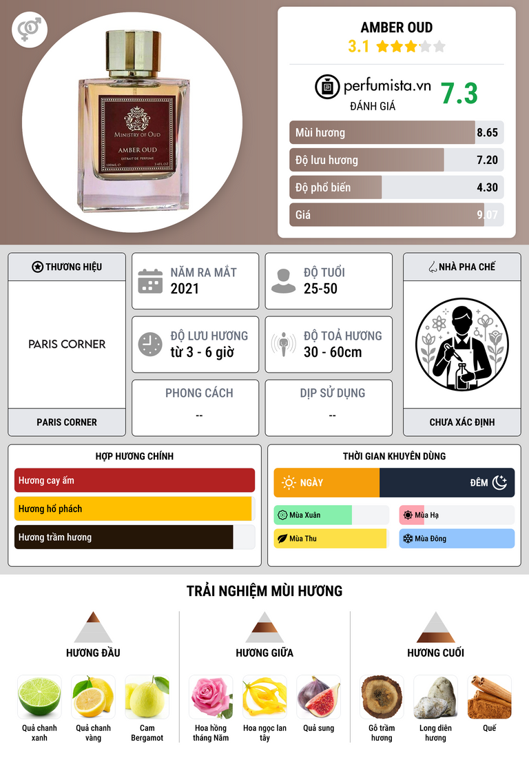 Thông tin chi tiết Amber Oud