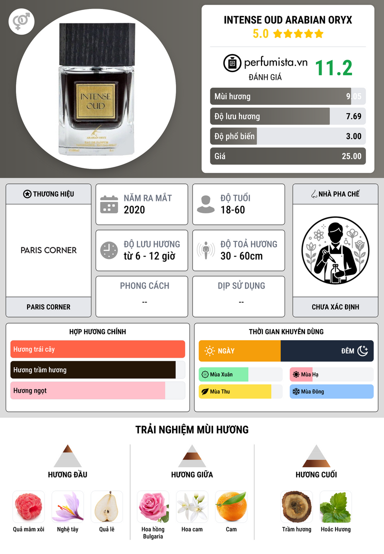 Thông tin chi tiết Intense Oud Arabian Oryx