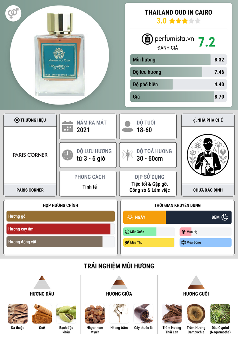 Thông tin chi tiết Thailand Oud in Cairo