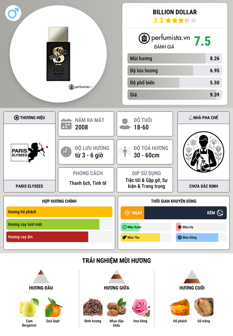 Thông tin chi tiết Billion Dollar