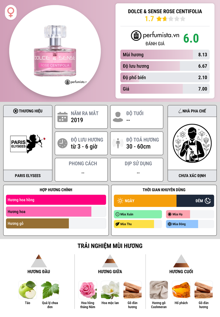 Thông tin chi tiết Dolce & Sense Rose Centifolia