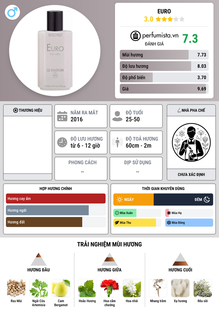 Thông tin chi tiết Euro