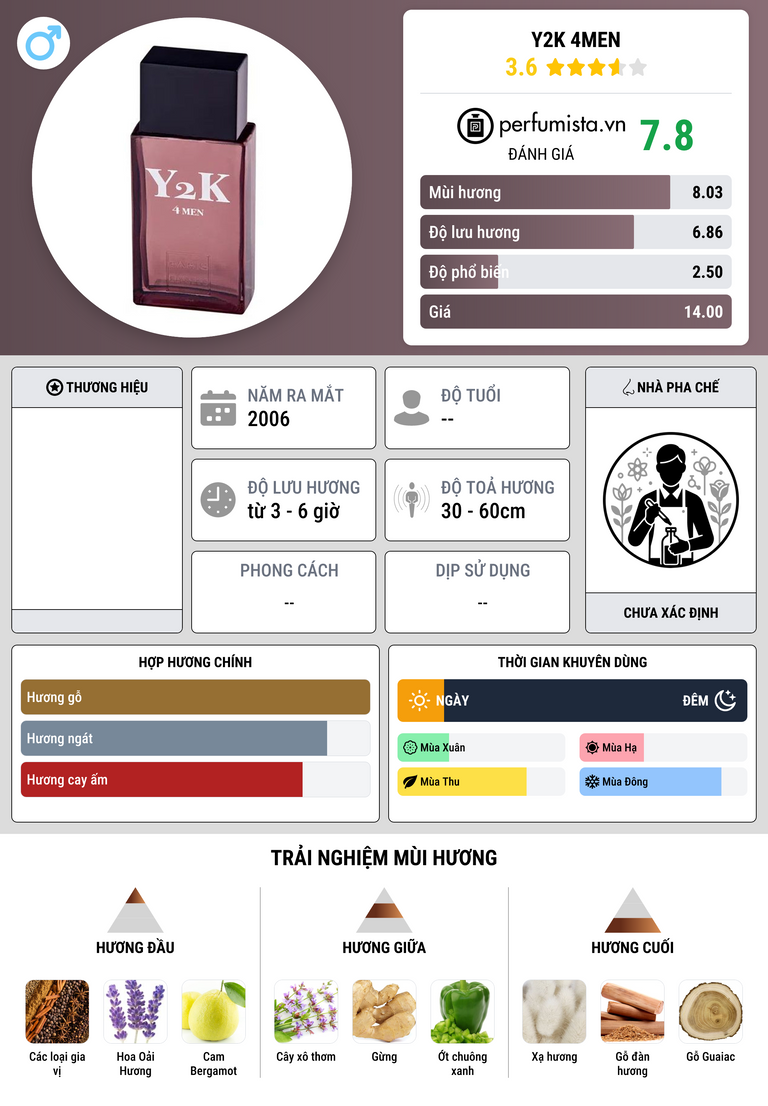 Thông tin chi tiết Y2K 4Men