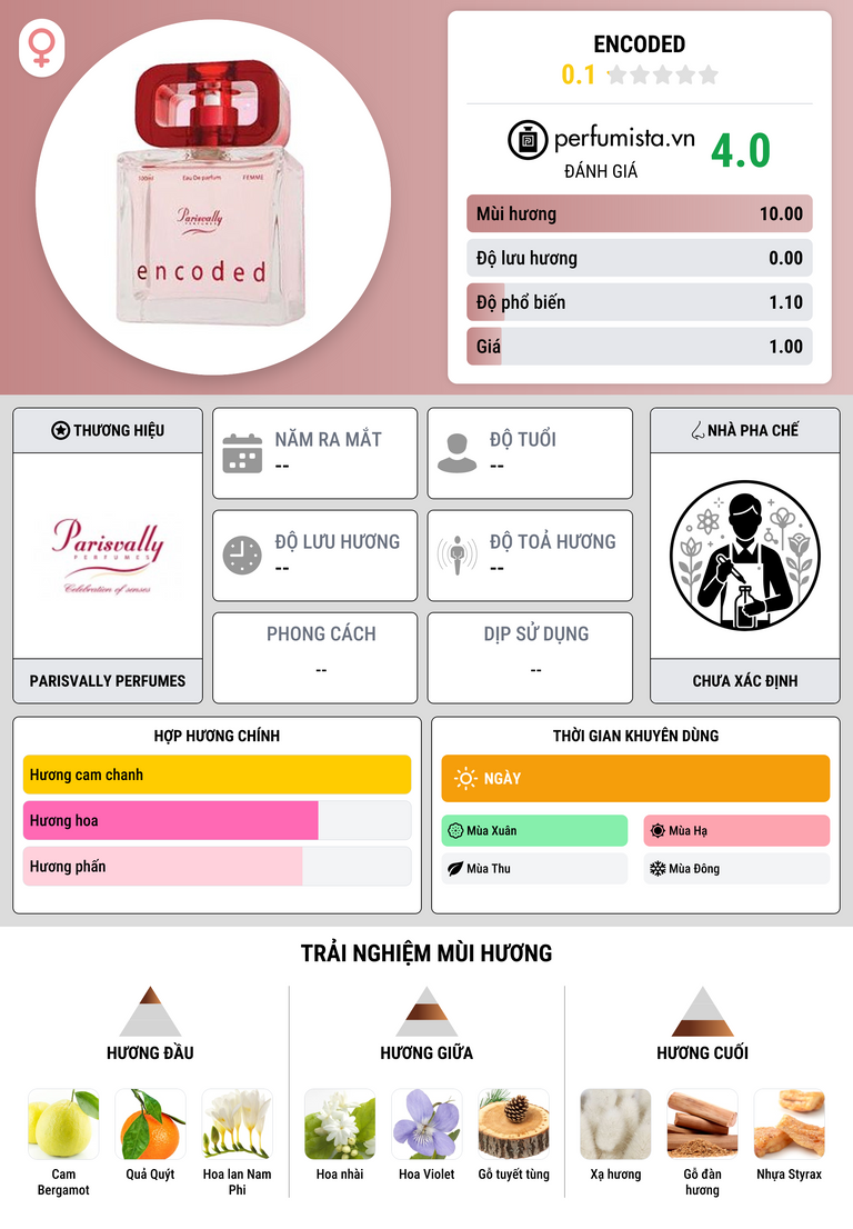 Thông tin chi tiết Encoded