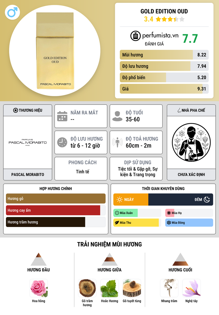 Thông tin chi tiết Gold Edition Oud