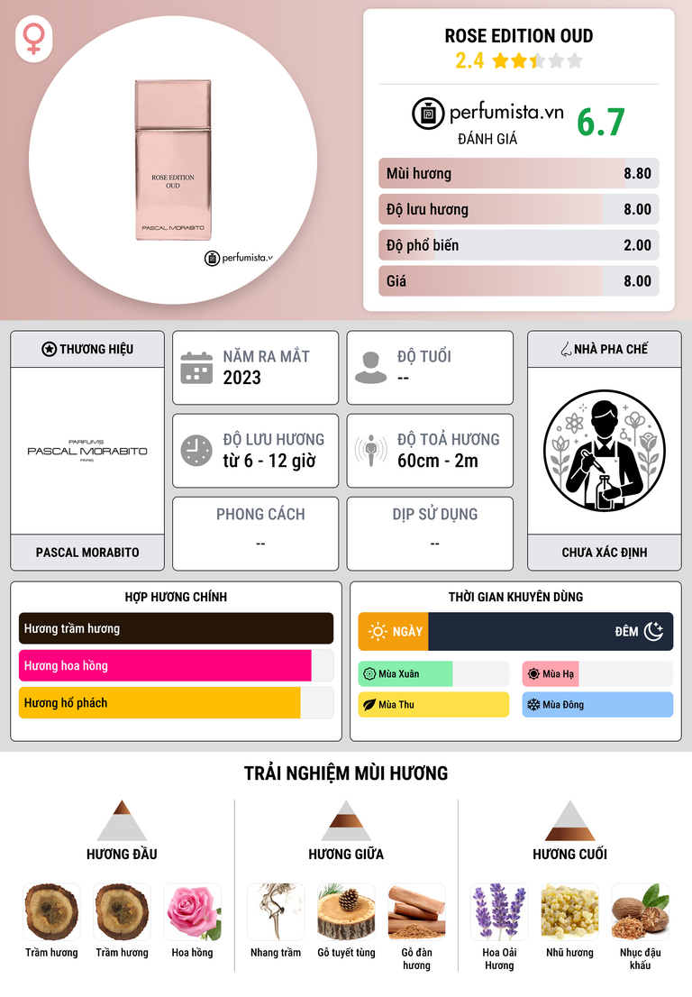 Thông tin chi tiết Rose Edition Oud