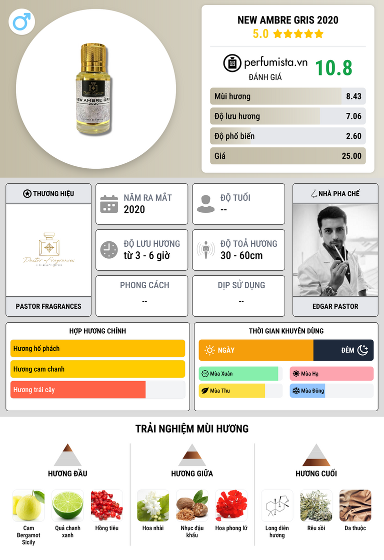 Thông tin chi tiết New Ambre Gris 2020
