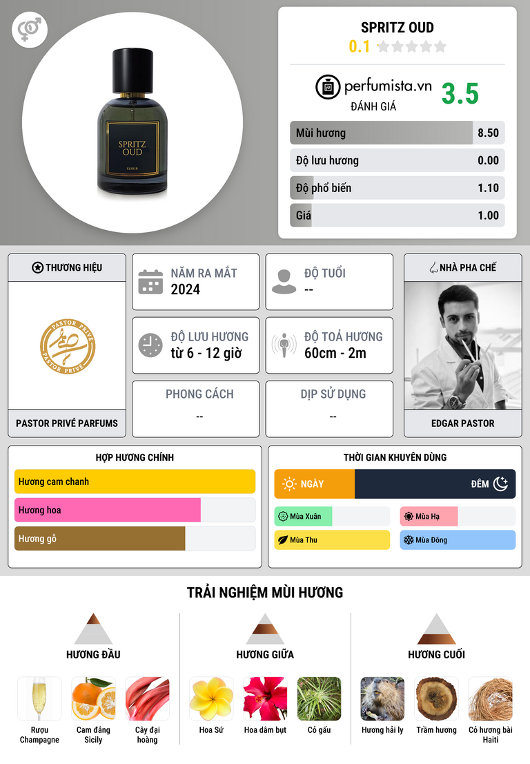 Thông tin chi tiết Spritz Oud