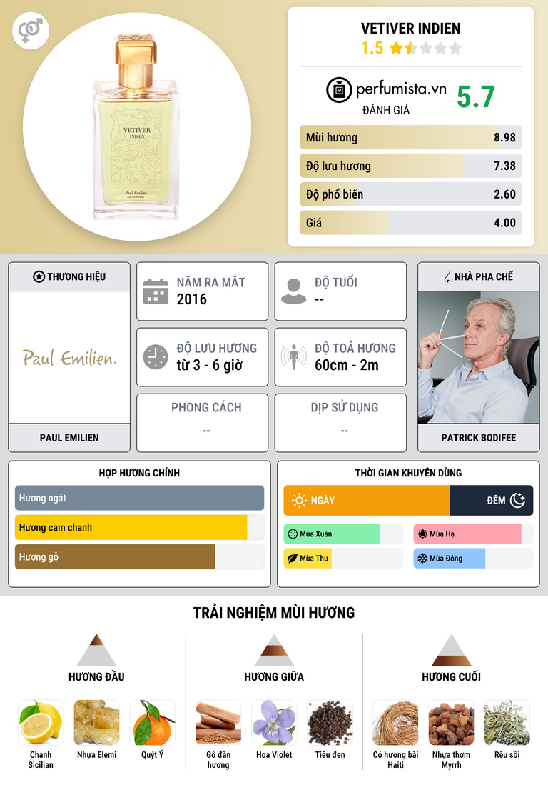 Thông tin chi tiết Vetiver Indien