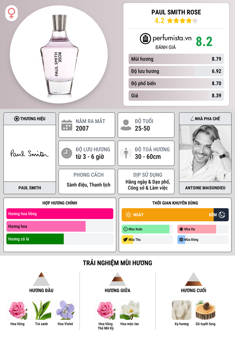Thông tin chi tiết Paul Smith Rose