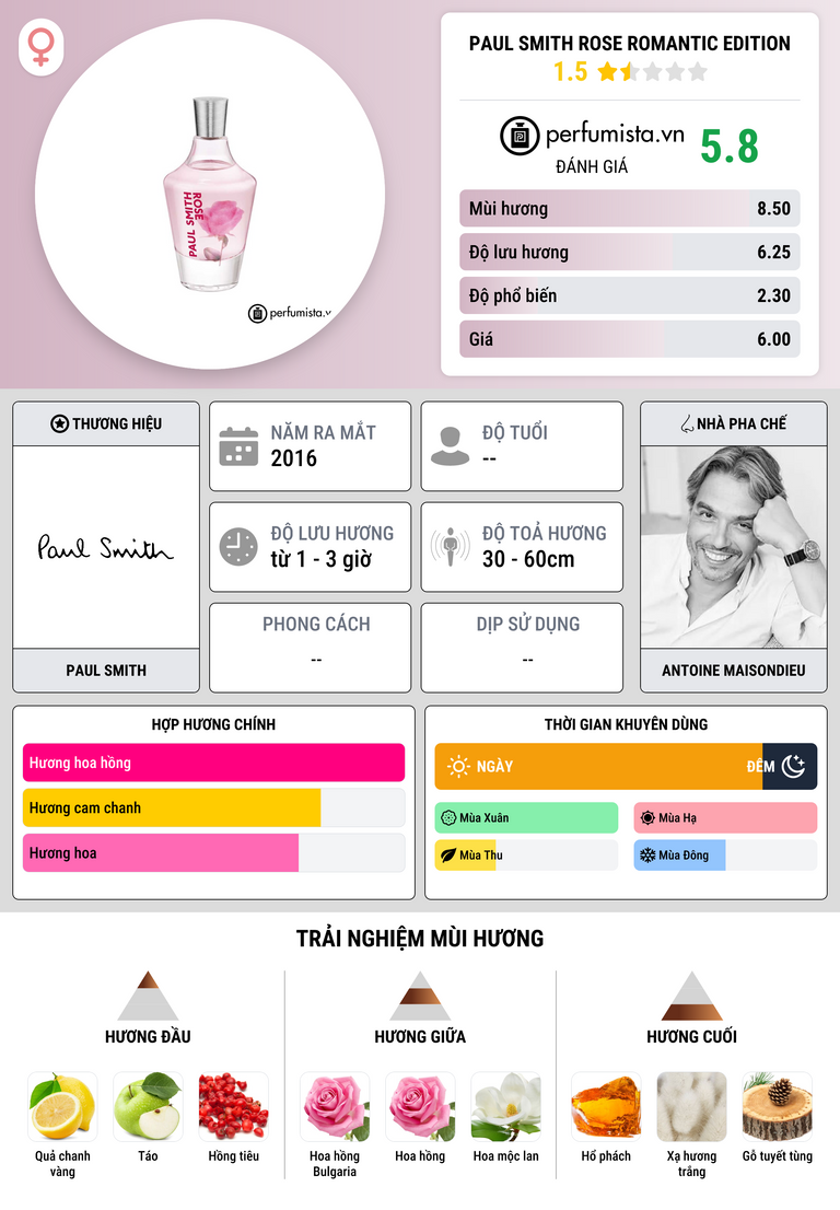 Thông tin chi tiết Paul Smith Rose Romantic Edition