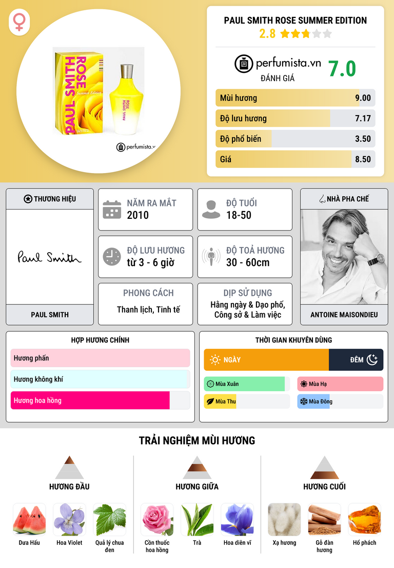 Thông tin chi tiết Paul Smith Rose Summer Edition