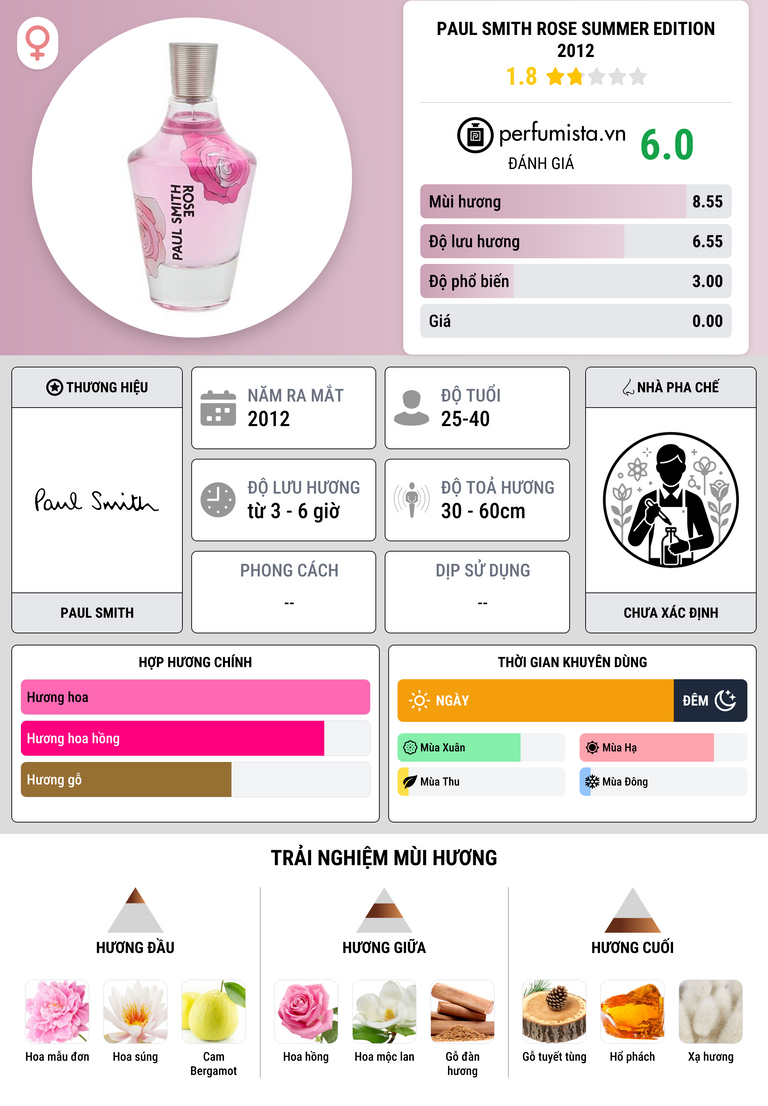 Thông tin chi tiết Paul Smith Rose Summer Edition 2012