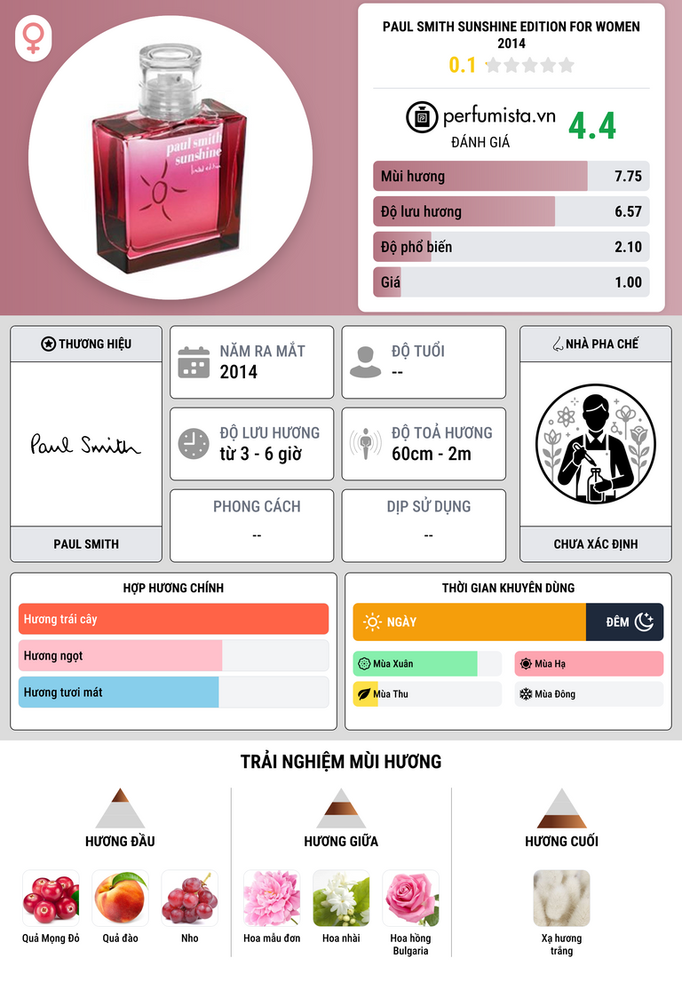 Thông tin chi tiết Paul Smith Sunshine Edition for Women 2014