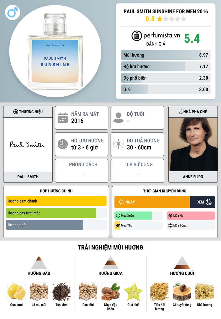Thông tin chi tiết Paul Smith Sunshine For Men 2016