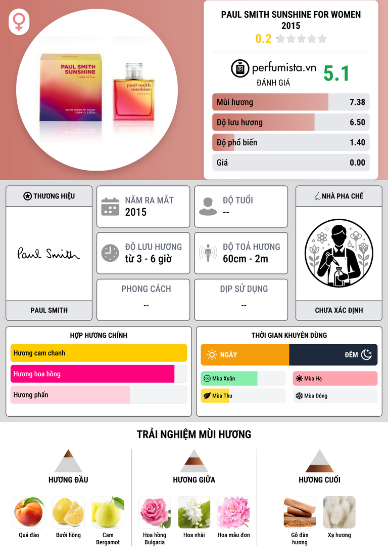 Thông tin chi tiết Paul Smith Sunshine for Women 2015