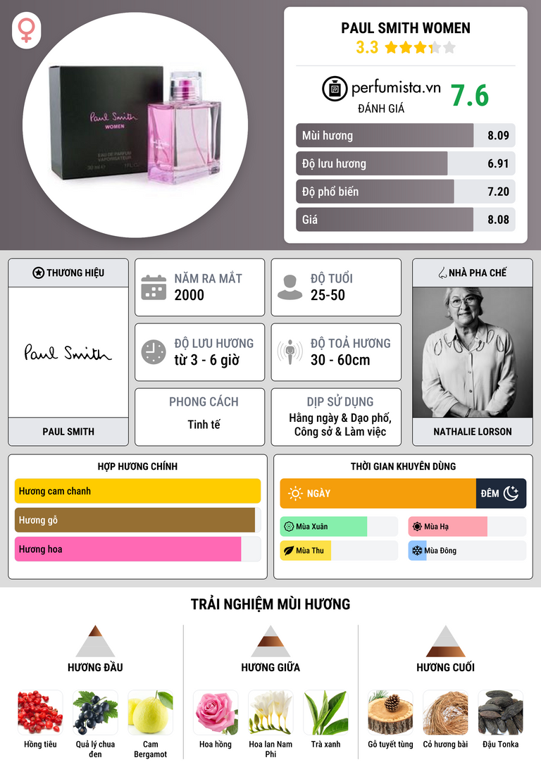 Thông tin chi tiết Paul Smith Women