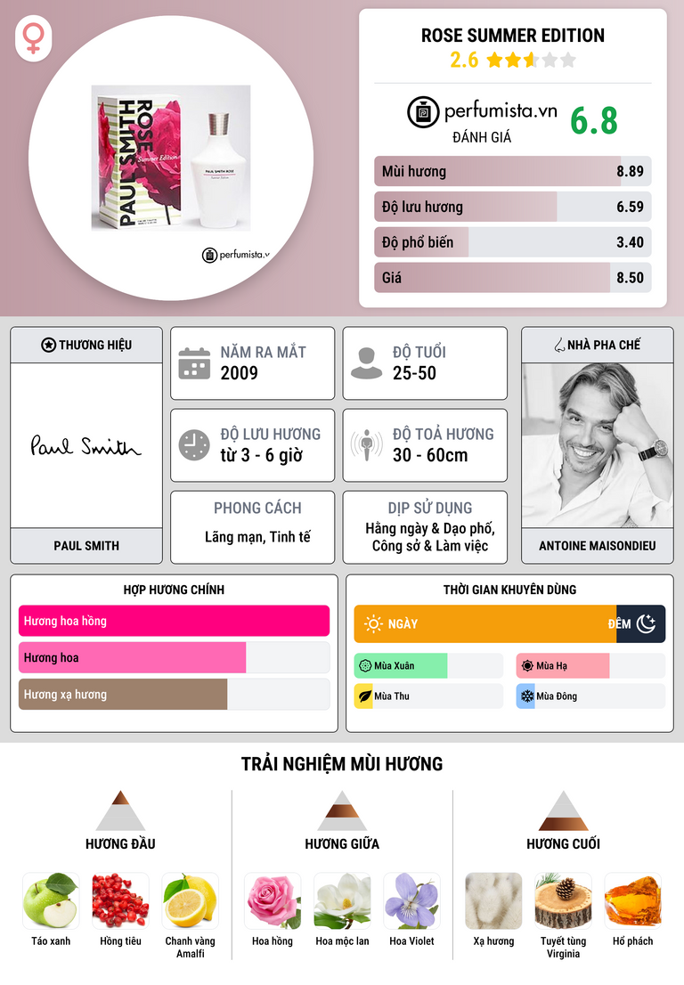 Thông tin chi tiết Rose Summer Edition