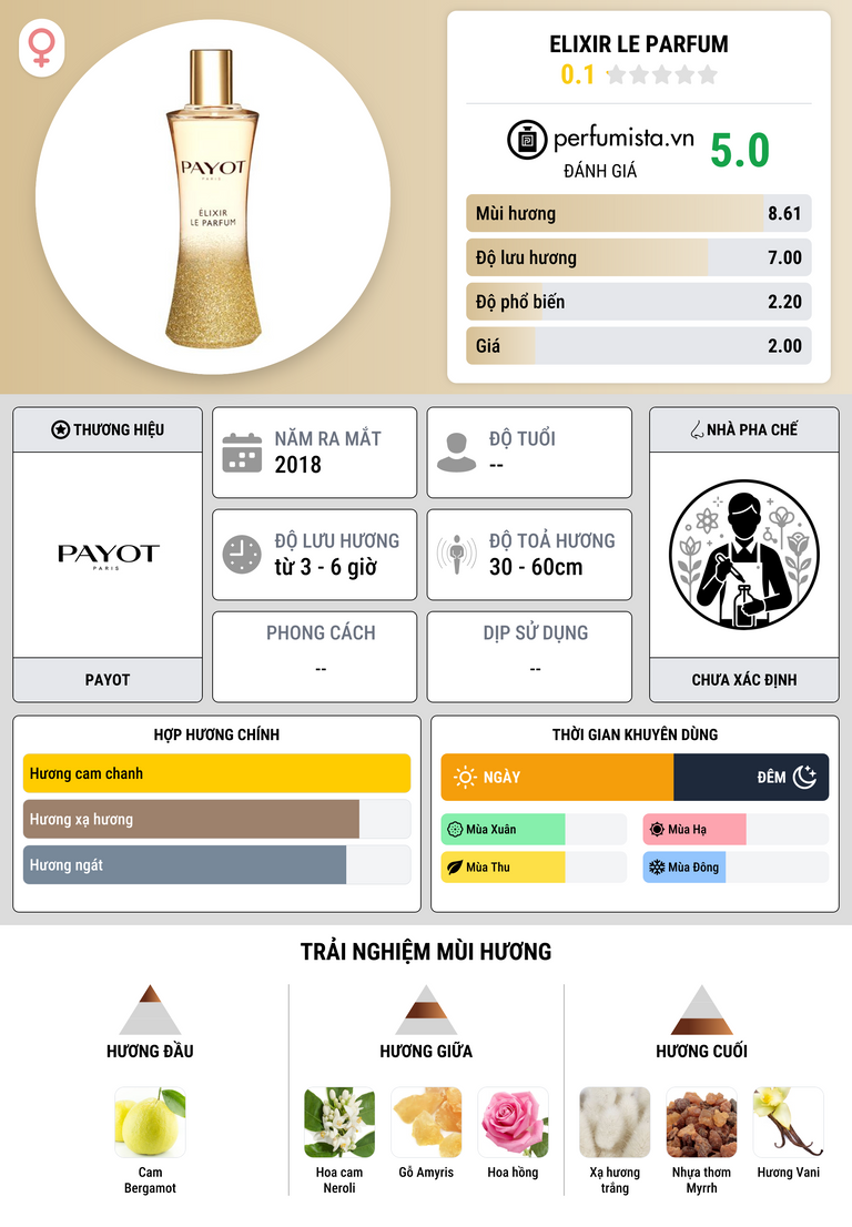 Thông tin chi tiết Elixir Le Parfum
