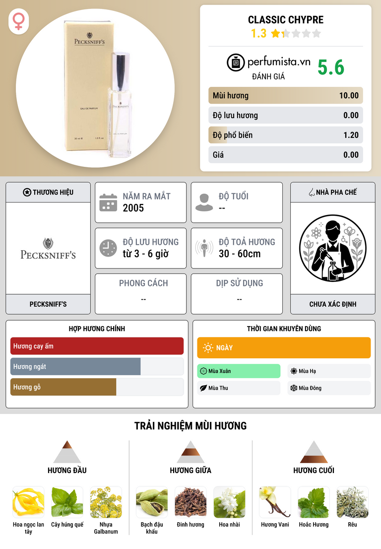 Thông tin chi tiết Classic Chypre