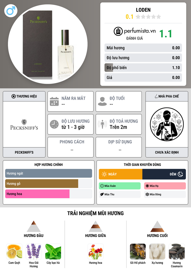 Thông tin chi tiết Loden
