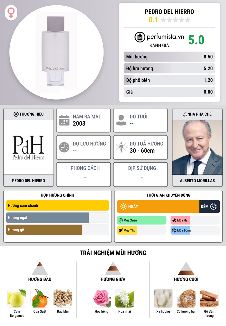Thông tin chi tiết Pedro Del Hierro