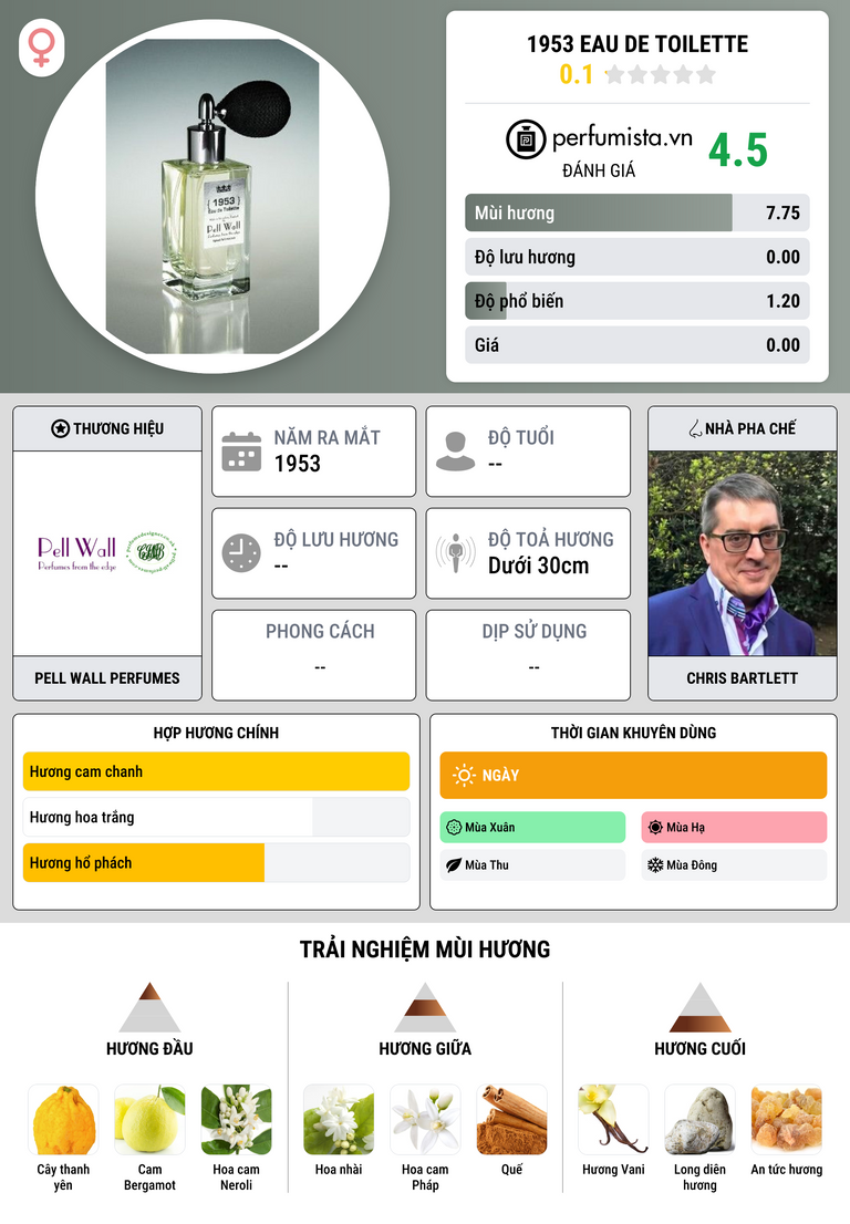 Thông tin chi tiết 1953 Eau de Toilette