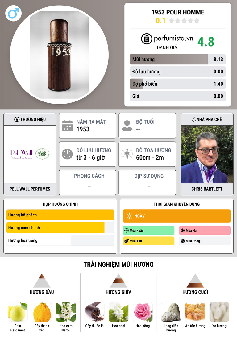 Thông tin chi tiết 1953 Pour Homme