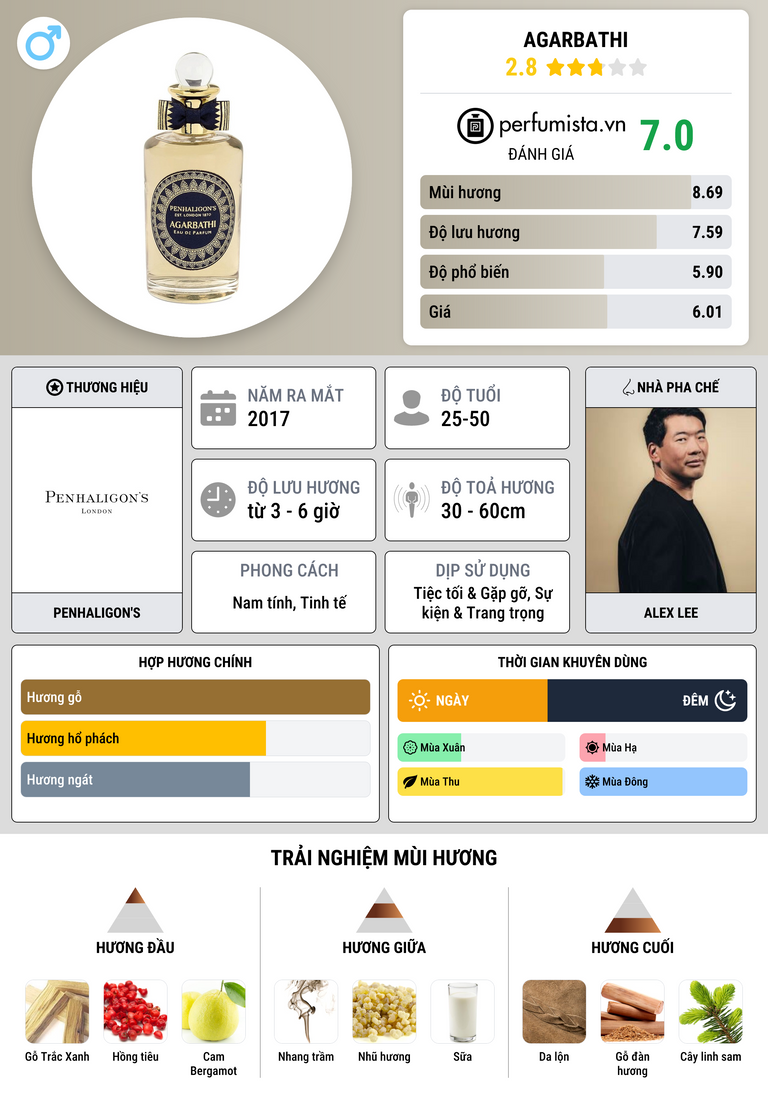 Thông tin chi tiết Agarbathi